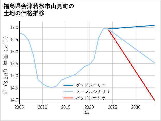 福島県会津若松市山見町の土地価格推移
