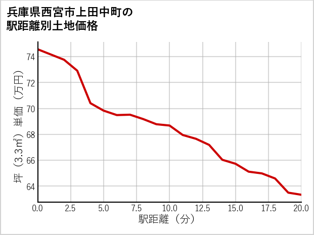 兵庫県西宮市上田中町の徒歩距離別の土地坪単価