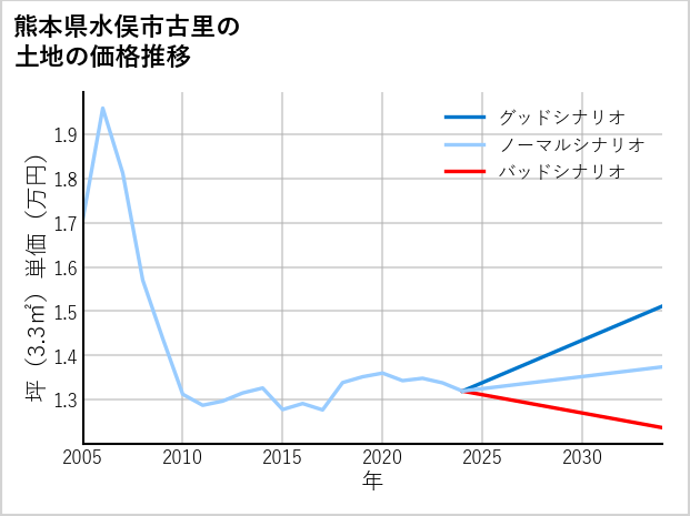 熊本県水俣市古里の土地価格推移