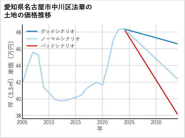 愛知県名古屋市中川区法華の土地価格推移