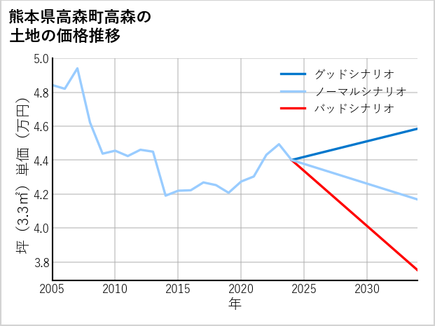 熊本県高森町高森の土地価格推移