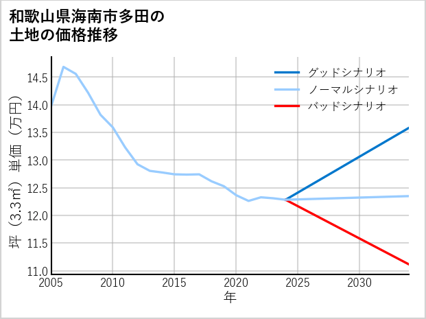 和歌山県海南市多田の土地価格推移