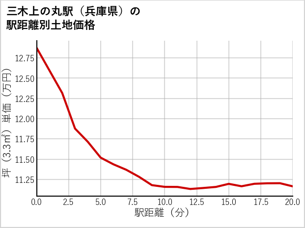 三木上の丸駅（兵庫県）の徒歩距離別の土地坪単価