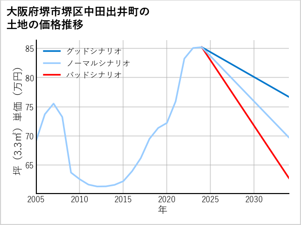 大阪府堺市堺区中田出井町の土地価格推移