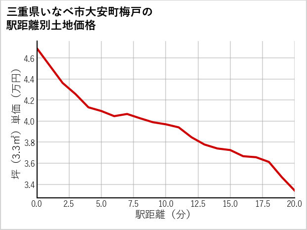 三重県いなべ市大安町梅戸の徒歩距離別の土地坪単価