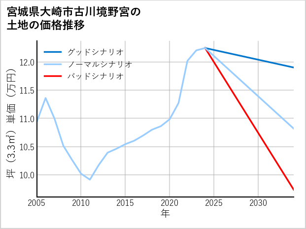 宮城県大崎市古川境野宮の土地価格推移