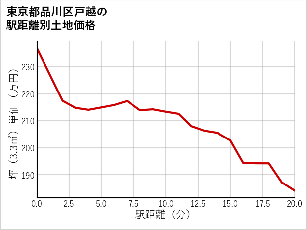 東京都品川区戸越の徒歩距離別の土地坪単価