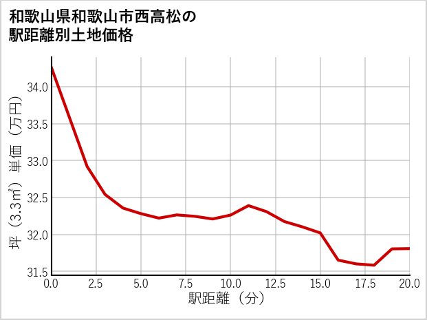和歌山県和歌山市西高松の徒歩距離別の土地坪単価