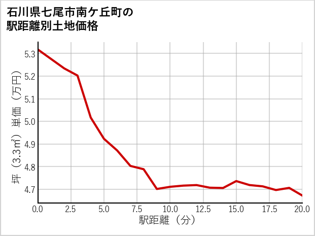 石川県七尾市南ケ丘町の徒歩距離別の土地坪単価