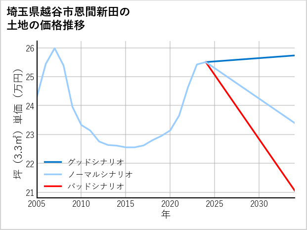埼玉県越谷市恩間新田の土地価格推移