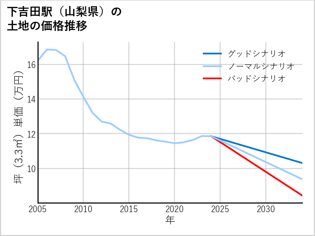 下吉田駅（山梨県）の土地価格推移