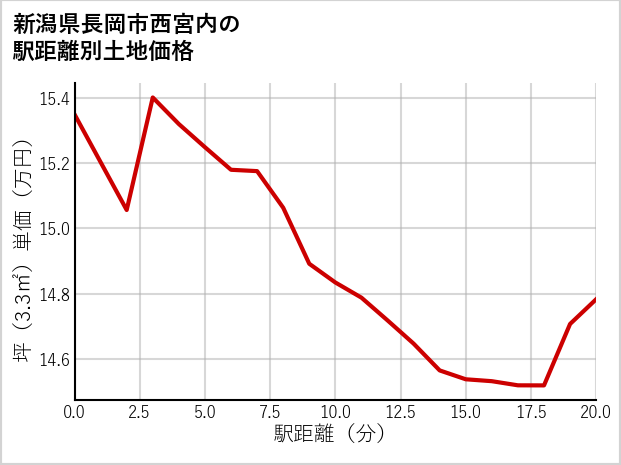 新潟県長岡市西宮内の徒歩距離別の土地坪単価