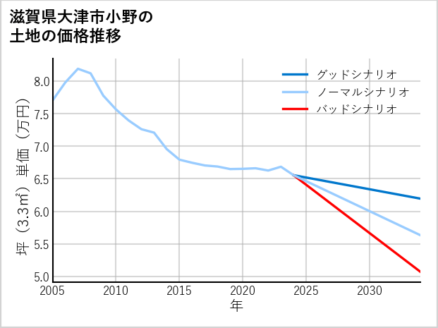 滋賀県大津市小野の土地価格推移