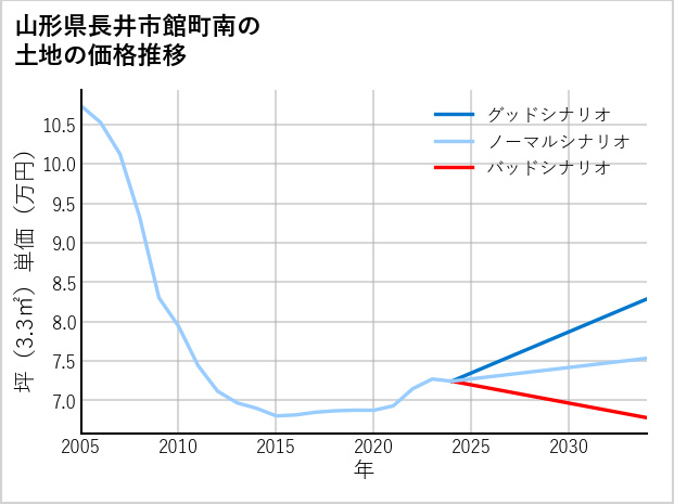 山形県長井市館町南の土地価格推移