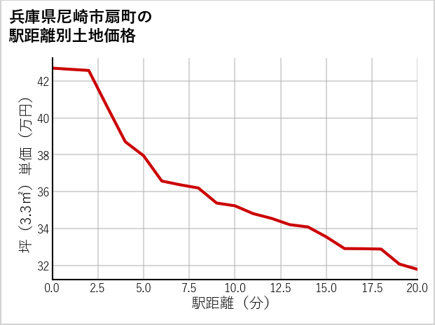 兵庫県尼崎市扇町の徒歩距離別の土地坪単価