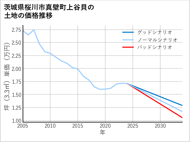 茨城県桜川市真壁町上谷貝の土地価格推移