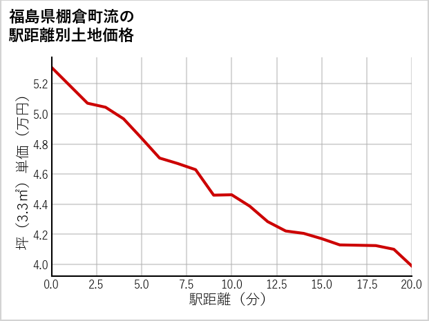 福島県棚倉町流の徒歩距離別の土地坪単価