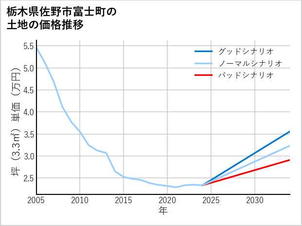 栃木県佐野市富士町の土地価格推移