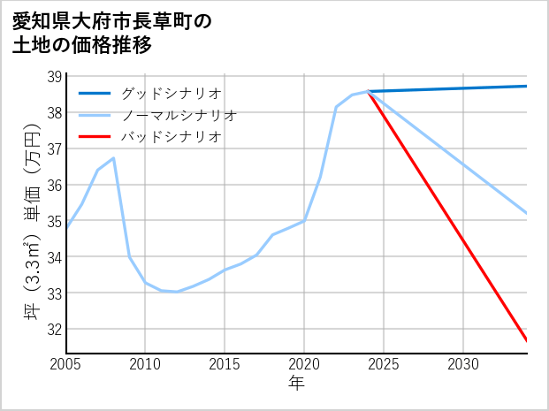 愛知県大府市長草町の土地価格推移