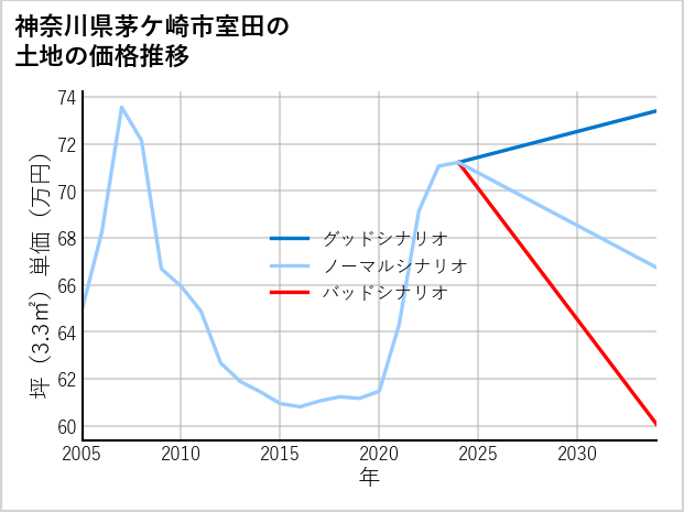 神奈川県茅ケ崎市室田の土地価格推移
