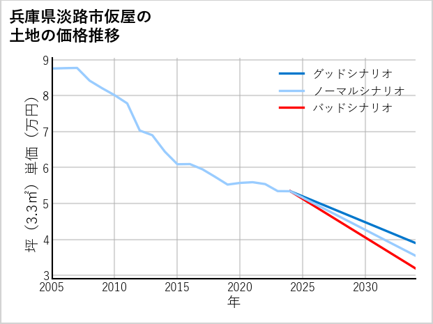 兵庫県淡路市仮屋の土地価格推移