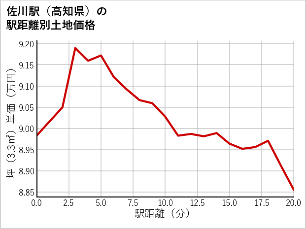 佐川駅（高知県）の徒歩距離別の土地坪単価