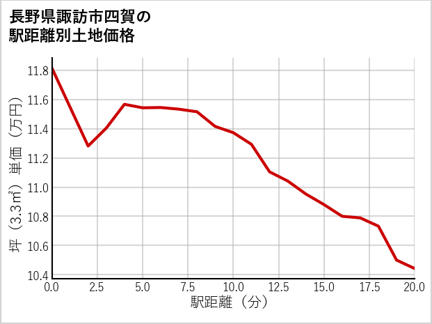 長野県諏訪市四賀の徒歩距離別の土地坪単価