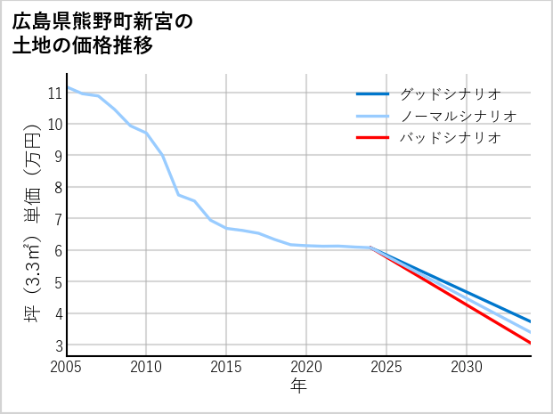 広島県熊野町新宮の土地価格推移