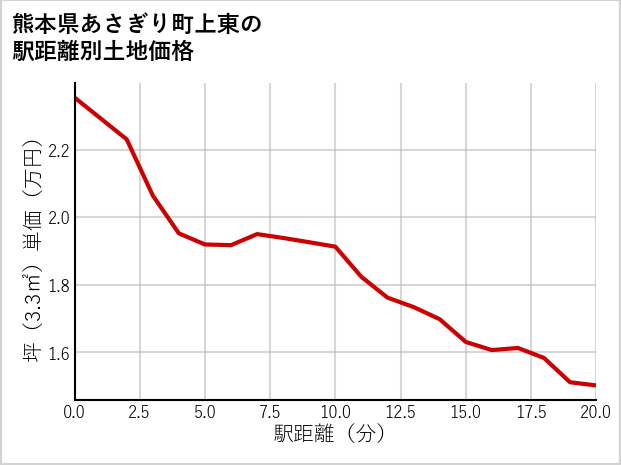熊本県あさぎり町上東の徒歩距離別の土地坪単価