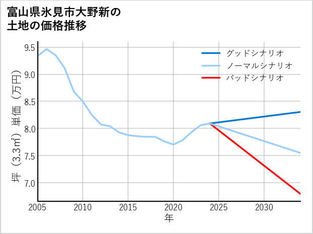 富山県氷見市大野新の土地価格推移