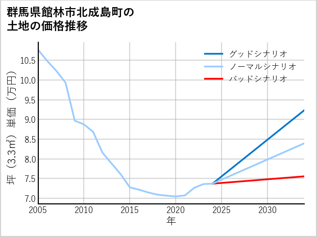 群馬県館林市北成島町の土地価格推移