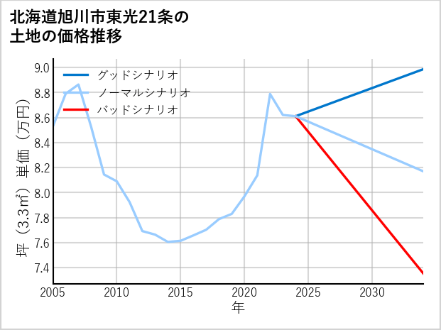 北海道旭川市東光21条の土地価格推移