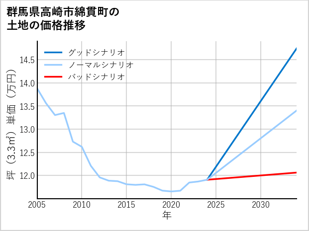 群馬県高崎市綿貫町の土地価格推移