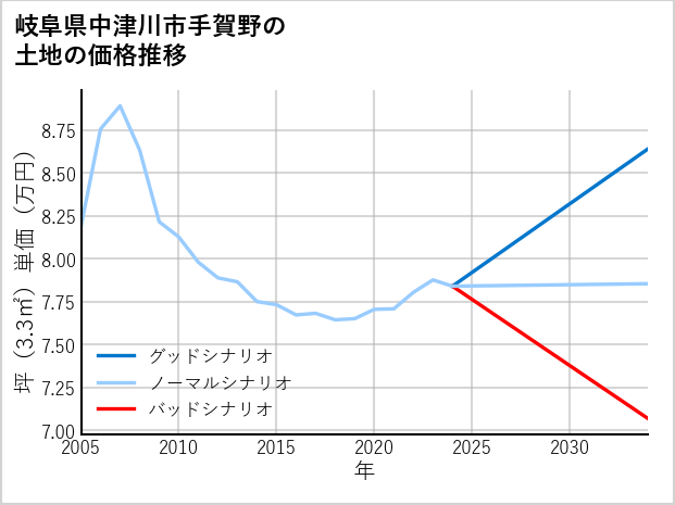 岐阜県中津川市手賀野の土地価格推移