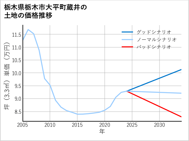 栃木県栃木市大平町蔵井の土地価格推移