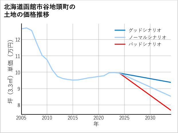 北海道函館市谷地頭町の土地価格推移