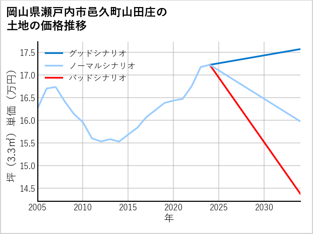 岡山県瀬戸内市邑久町山田庄の土地価格推移