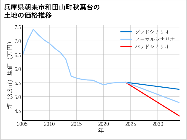 兵庫県朝来市和田山町秋葉台の土地価格推移