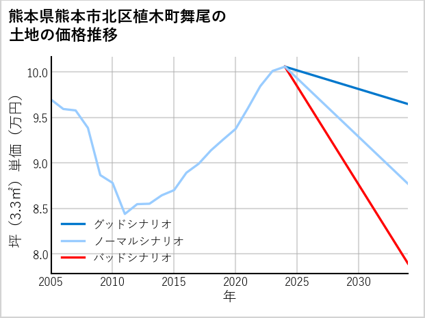 熊本県熊本市北区植木町舞尾の土地価格推移