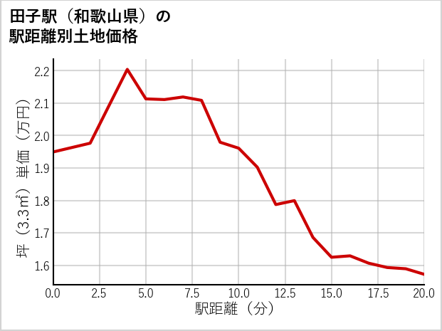 田子駅（和歌山県）の徒歩距離別の土地坪単価