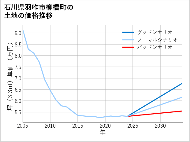 石川県羽咋市柳橋町の土地価格推移