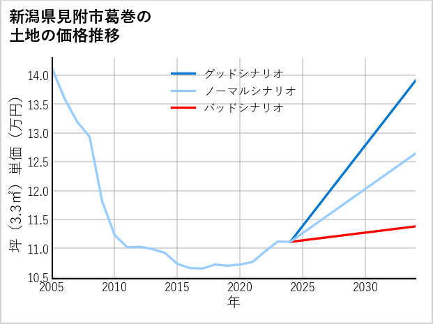 新潟県見附市葛巻の土地価格推移