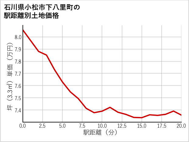 石川県小松市下八里町の徒歩距離別の土地坪単価