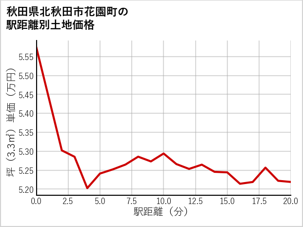 秋田県北秋田市花園町の徒歩距離別の土地坪単価