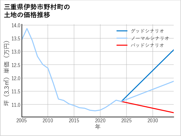三重県伊勢市野村町の土地価格推移