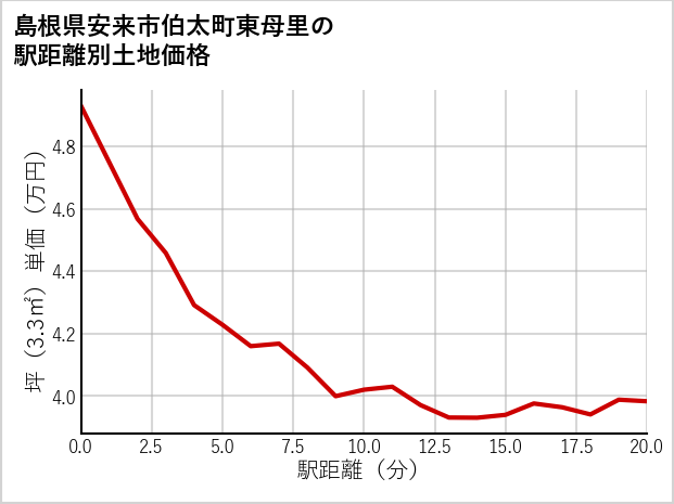 島根県安来市伯太町東母里の徒歩距離別の土地坪単価