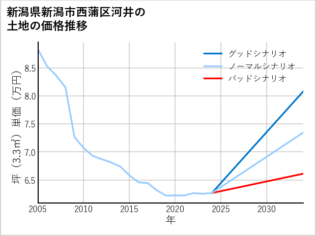 新潟県新潟市西蒲区河井の土地価格推移