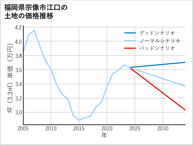 福岡県宗像市江口の土地価格推移