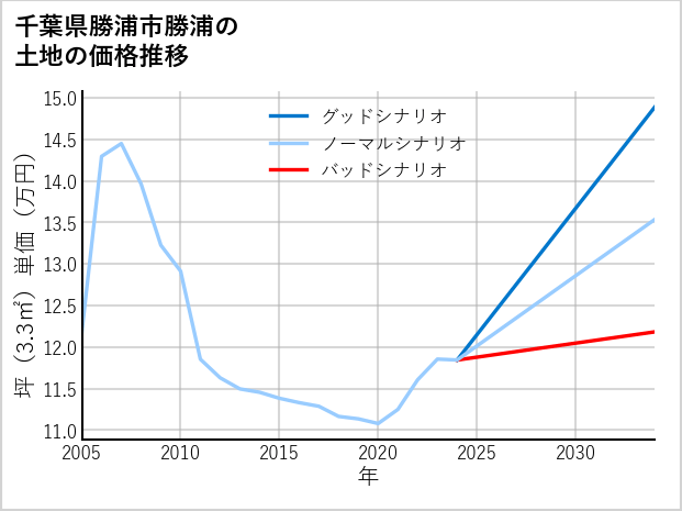千葉県勝浦市勝浦の土地価格推移
