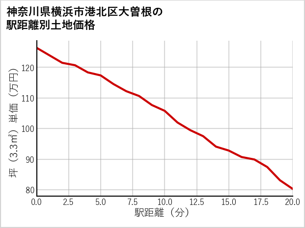 神奈川県横浜市港北区大曽根の徒歩距離別の土地坪単価